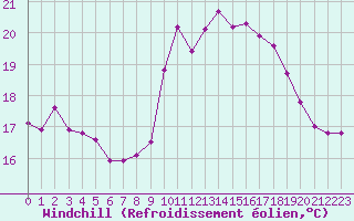 Courbe du refroidissement olien pour Cap Gris-Nez (62)