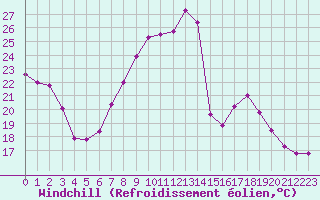 Courbe du refroidissement olien pour Lahr (All)