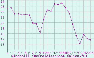 Courbe du refroidissement olien pour Wernigerode