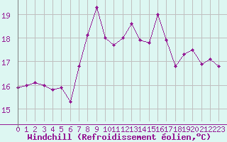 Courbe du refroidissement olien pour Dunkerque (59)