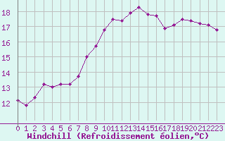 Courbe du refroidissement olien pour Twenthe (PB)