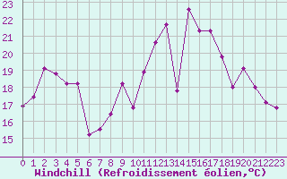 Courbe du refroidissement olien pour Metz (57)