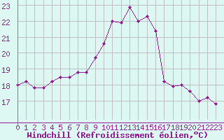 Courbe du refroidissement olien pour Pully-Lausanne (Sw)