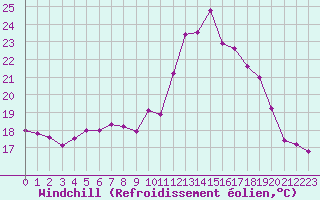 Courbe du refroidissement olien pour Le Havre - Octeville (76)