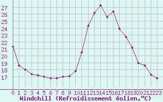 Courbe du refroidissement olien pour Le Luc (83)