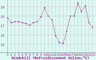 Courbe du refroidissement olien pour Pirou (50)