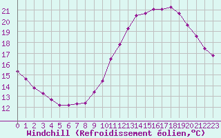 Courbe du refroidissement olien pour Lille (59)