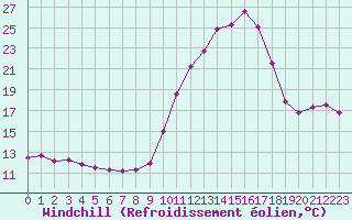 Courbe du refroidissement olien pour Connerr (72)