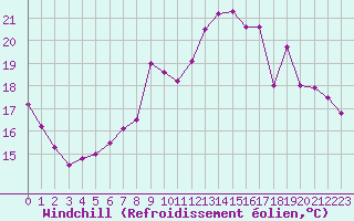 Courbe du refroidissement olien pour Melun (77)