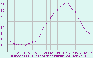 Courbe du refroidissement olien pour Fontenermont (14)