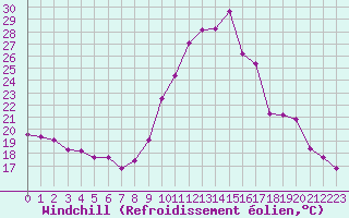 Courbe du refroidissement olien pour Gap-Sud (05)