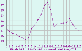 Courbe du refroidissement olien pour Recoubeau (26)