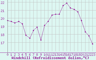 Courbe du refroidissement olien pour Ile Rousse (2B)