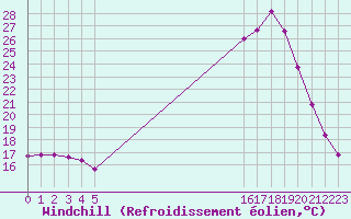 Courbe du refroidissement olien pour Cerisiers (89)