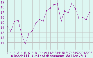 Courbe du refroidissement olien pour Chaumont (Sw)