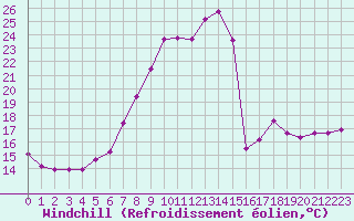 Courbe du refroidissement olien pour Constance (All)