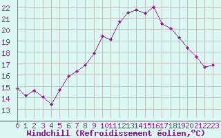 Courbe du refroidissement olien pour La Fretaz (Sw)