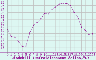 Courbe du refroidissement olien pour Fribourg (All)