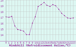 Courbe du refroidissement olien pour Cap Gris-Nez (62)