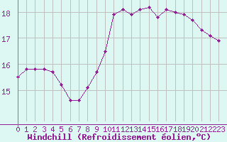 Courbe du refroidissement olien pour Clermont-Ferrand (63)