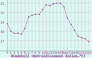Courbe du refroidissement olien pour Hadera Port