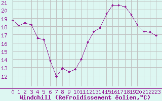 Courbe du refroidissement olien pour Marignane (13)