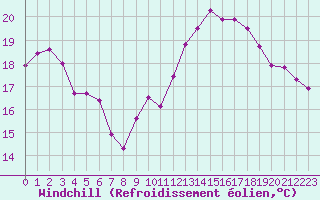 Courbe du refroidissement olien pour Constance (All)