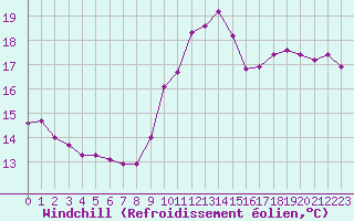 Courbe du refroidissement olien pour Dounoux (88)