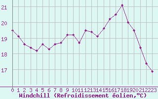 Courbe du refroidissement olien pour Dunkerque (59)