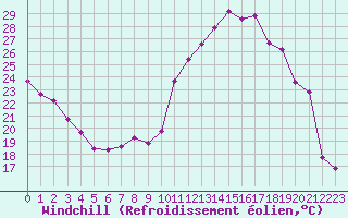 Courbe du refroidissement olien pour Lemberg (57)