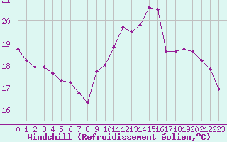 Courbe du refroidissement olien pour Saint-Philbert-sur-Risle (27)