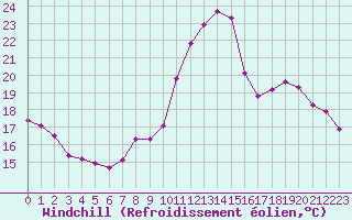 Courbe du refroidissement olien pour Challes-les-Eaux (73)
