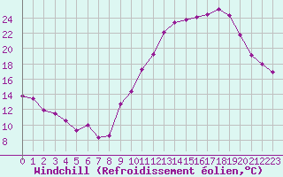Courbe du refroidissement olien pour Roissy (95)
