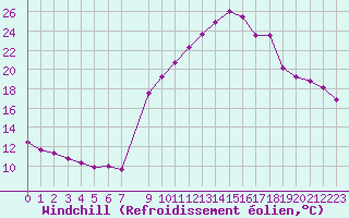 Courbe du refroidissement olien pour La Comella (And)