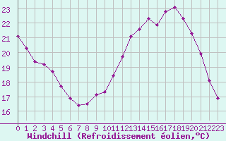 Courbe du refroidissement olien pour Bridel (Lu)