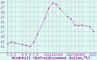 Courbe du refroidissement olien pour Bujarraloz