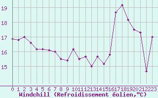 Courbe du refroidissement olien pour Biarritz (64)