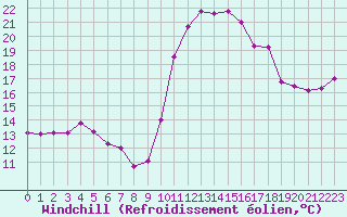 Courbe du refroidissement olien pour Bourges (18)