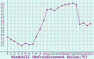 Courbe du refroidissement olien pour Abbeville (80)