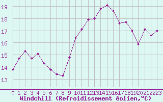 Courbe du refroidissement olien pour Lyon - Bron (69)