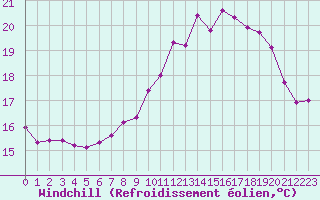 Courbe du refroidissement olien pour Ile de Batz (29)