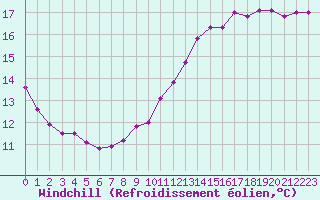 Courbe du refroidissement olien pour la bouée 6200094