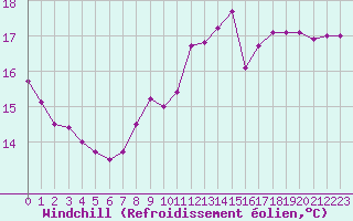 Courbe du refroidissement olien pour Aizenay (85)