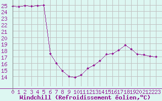 Courbe du refroidissement olien pour Brockville