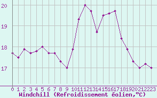 Courbe du refroidissement olien pour Aytr-Plage (17)