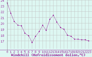 Courbe du refroidissement olien pour Grenoble/St-Etienne-St-Geoirs (38)