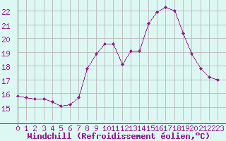 Courbe du refroidissement olien pour Melle (Be)
