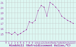 Courbe du refroidissement olien pour Pointe du Raz (29)
