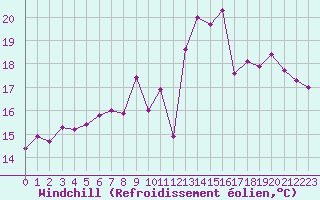 Courbe du refroidissement olien pour Ploumanac