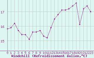 Courbe du refroidissement olien pour Malbosc (07)